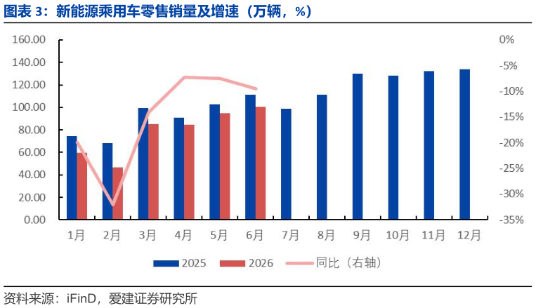 咨询大家新能源乘用车零售销量及增速（万辆，%）