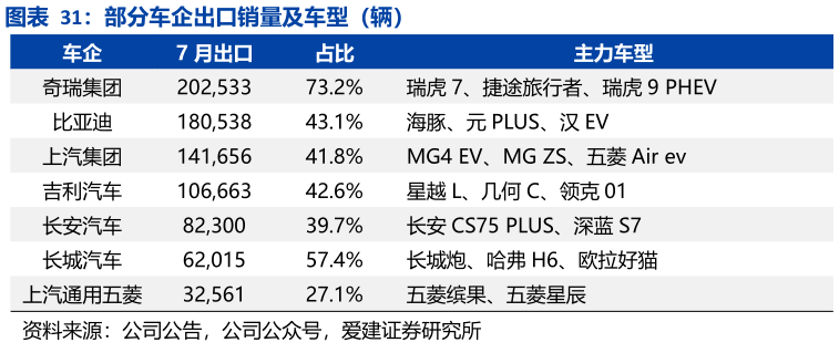 一起讨论下部分车企出口销量及车型（辆）
