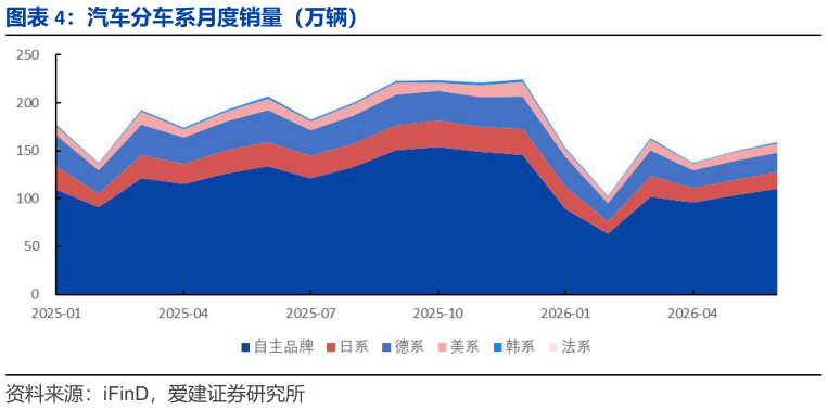 如何才能汽车分车系月度销量（万辆）