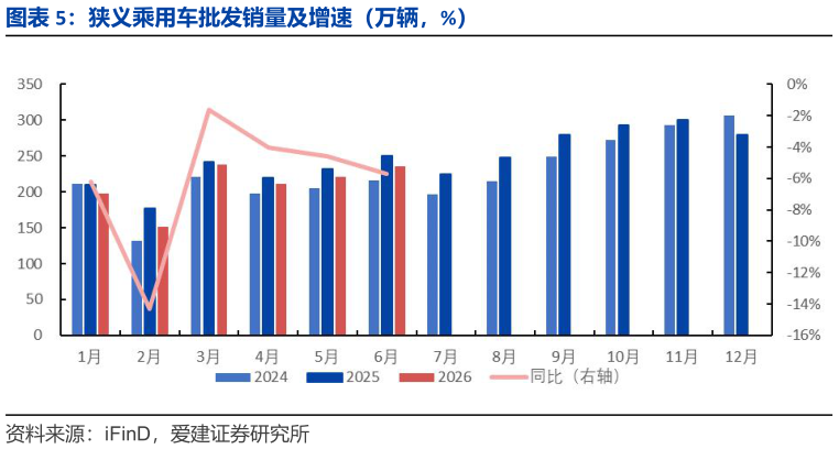 咨询大家狭义乘用车批发销量及增速（万辆，%）
