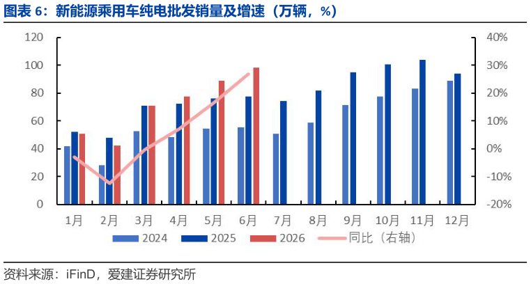 咨询下各位新能源乘用车纯电批发销量及增速（万辆，%）