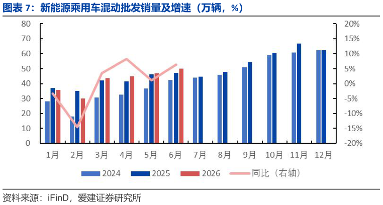 我想了解一下新能源乘用车混动批发销量及增速（万辆，%）