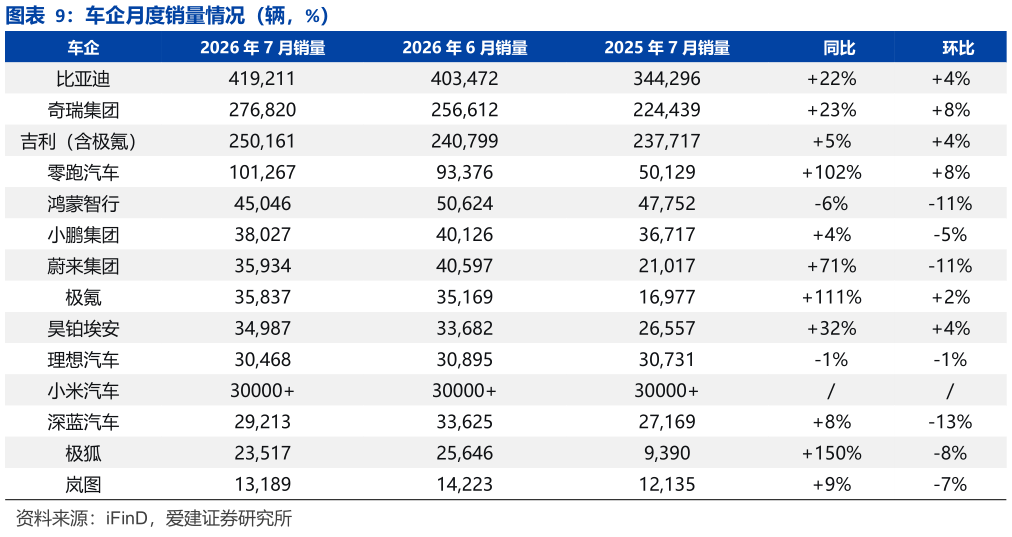 我想了解一下车企月度销量情况（辆，%）