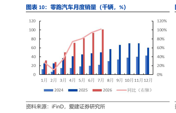 你知道零跑汽车月度销量（千辆，%）