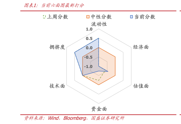 你知道当前六面图最新打分