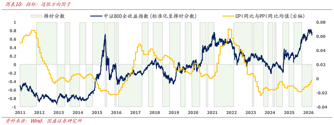 请问一下指标：通胀方向因子
