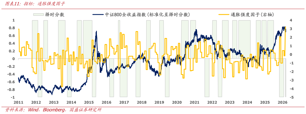 各位网友请教一下指标：通胀强度因子