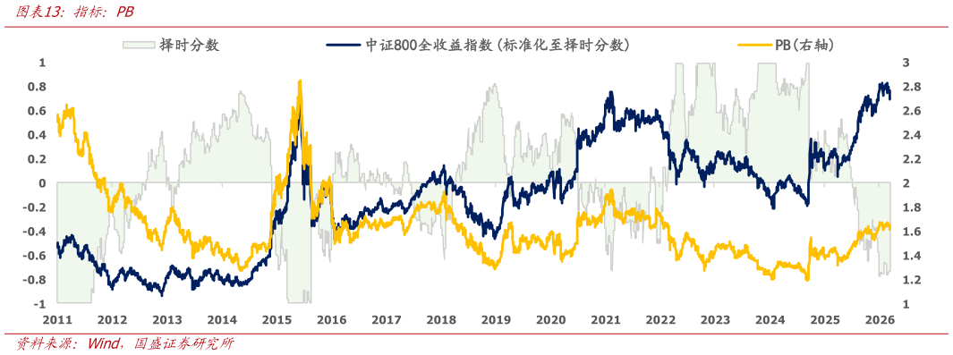 我想了解一下指标：PB