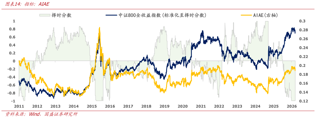请问一下指标：AIAE