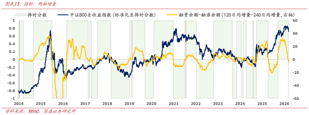 咨询大家指标：两融增量