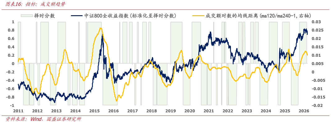 如何了解指标：成交额趋势