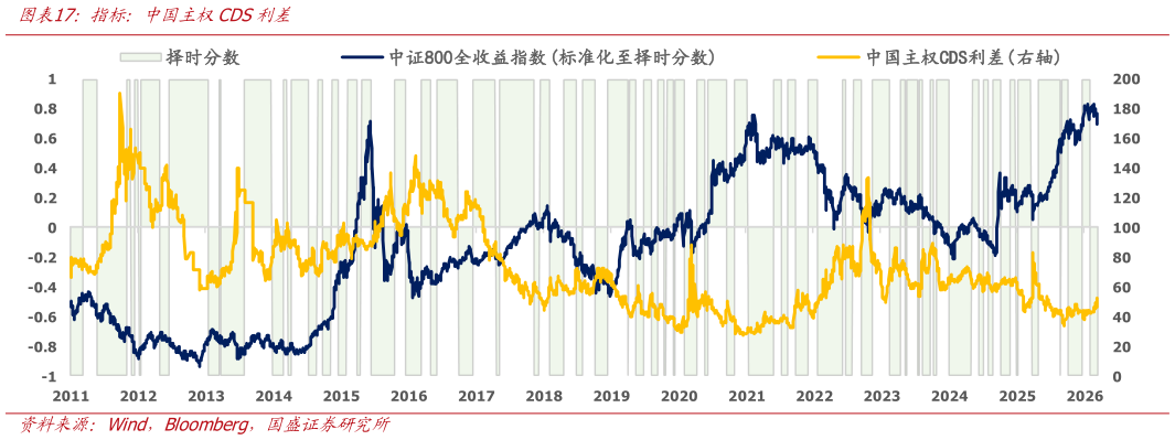 怎样理解指标：中国主权CDS利差