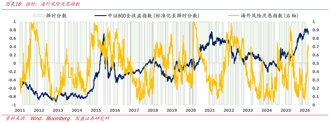 请问一下指标：海外风险厌恶指数