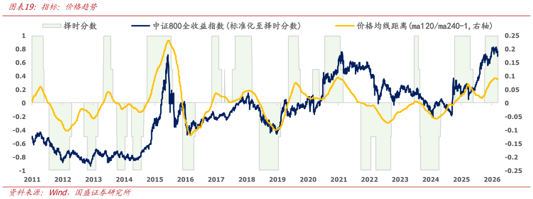 怎样理解指标：价格趋势