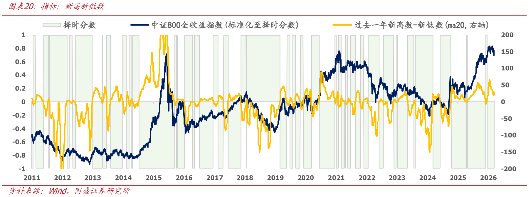 想关注一下指标：新高新低数