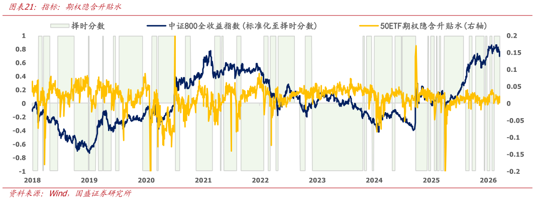 各位网友请教一下指标：期权隐含升贴水