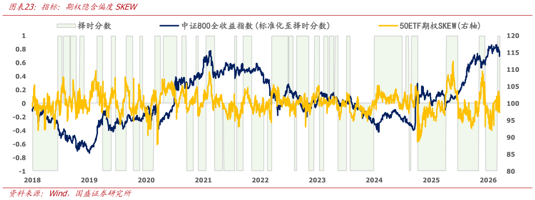 各位网友请教一下指标：期权隐含偏度SKEW
