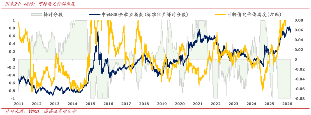 想问下各位网友指标：可转债定价偏离度