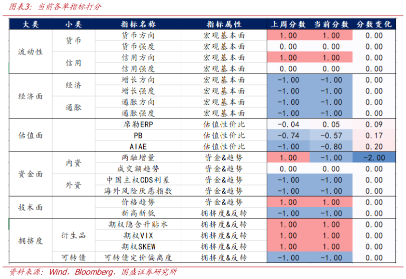 如何了解当前各单指标打分