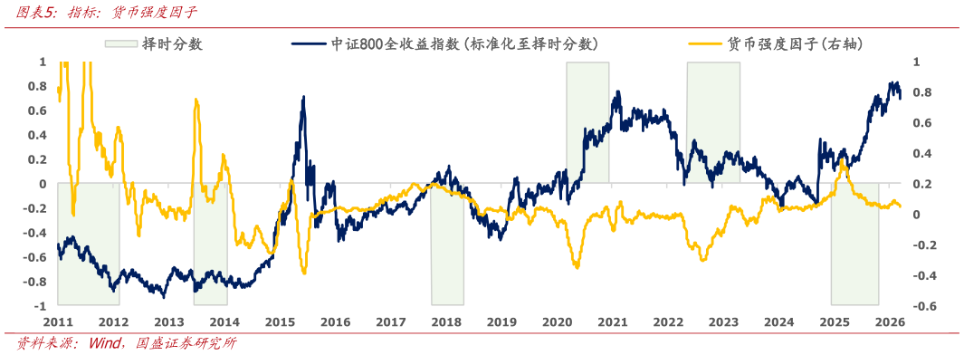 如何看待指标：货币强度因子