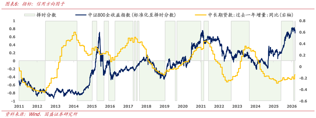 如何了解指标：信用方向因子