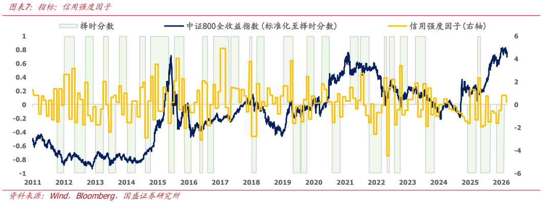如何解释指标：信用强度因子