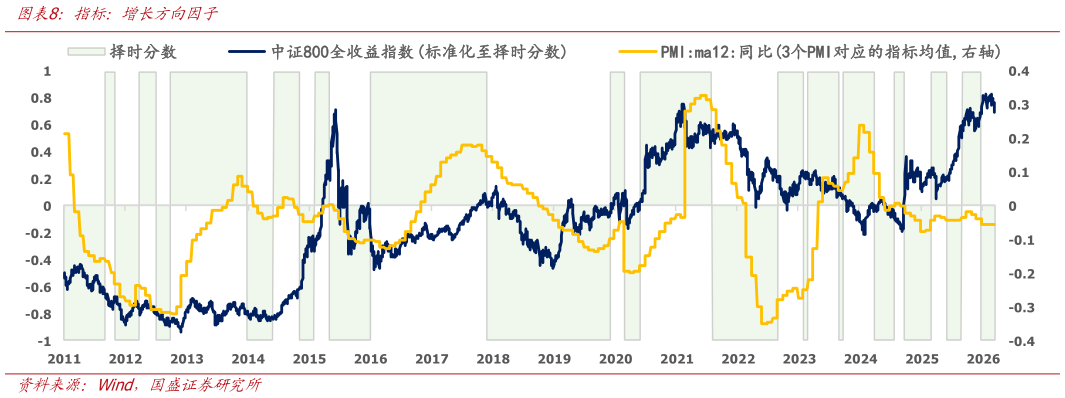 一起讨论下指标：增长方向因子