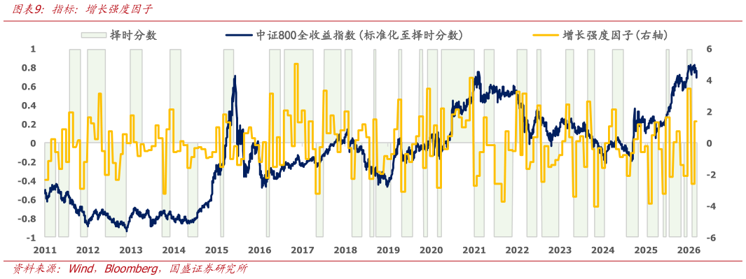 咨询下各位指标：增长强度因子