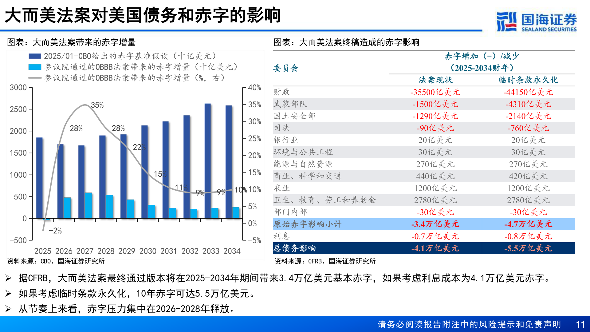 想关注一下大而美法案对美国债务和赤字的影响