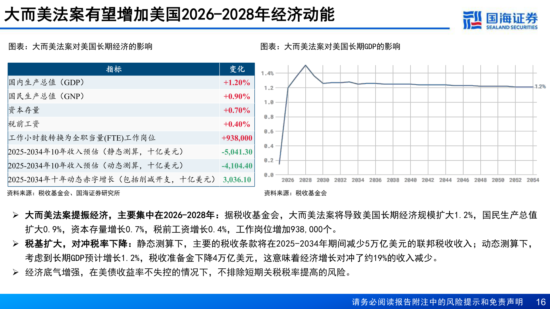 谁知道大而美法案有望增加美国2026-2028年经济动能