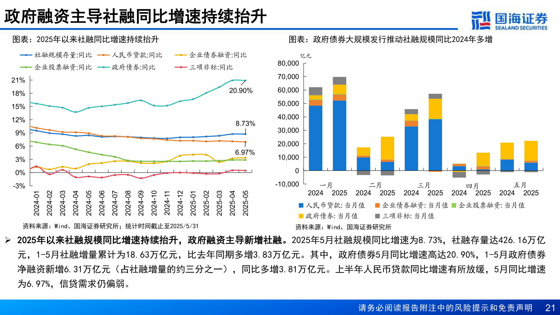 咨询下各位政府融资主导社融同比增速持续抬升