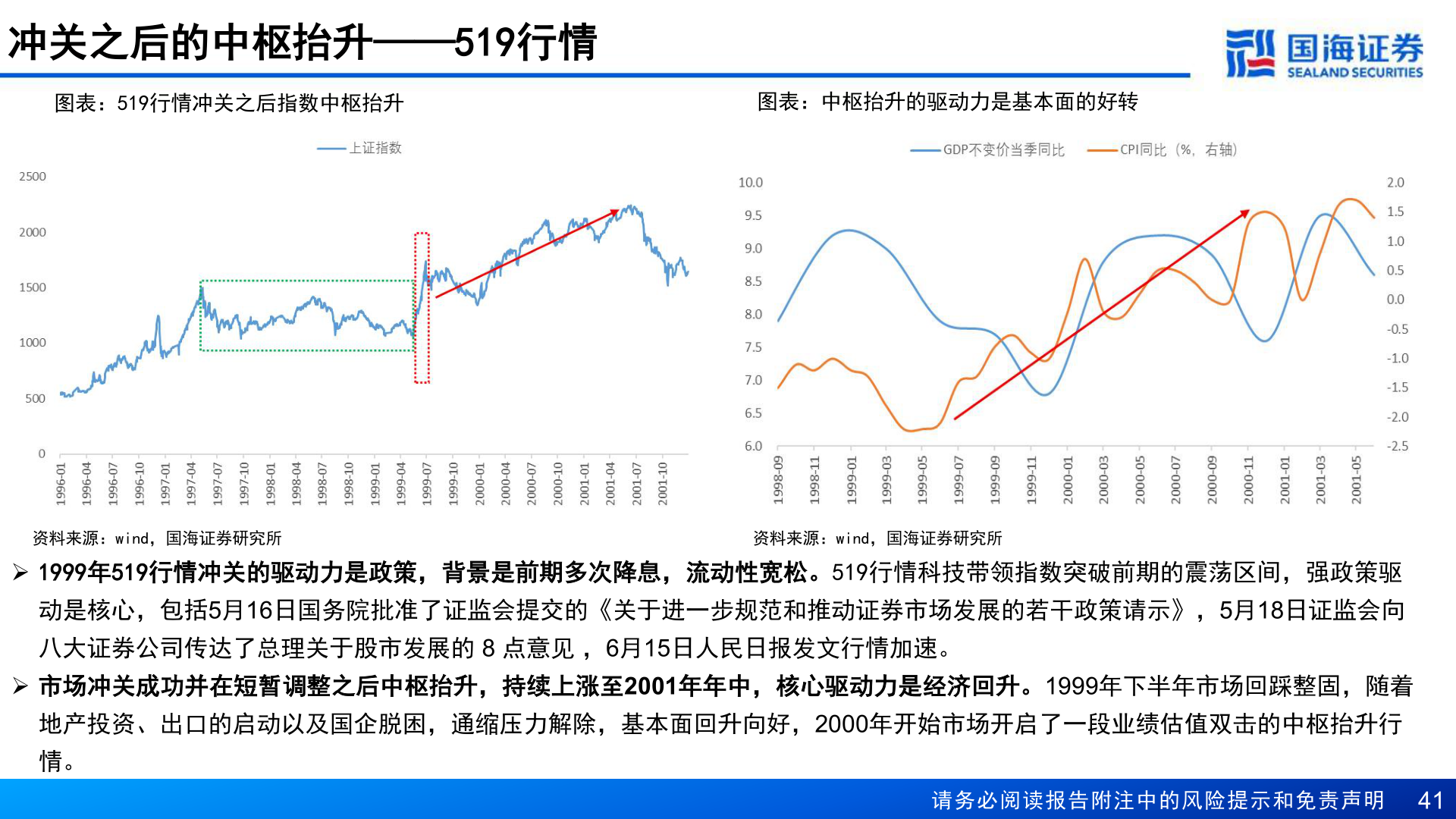 请问一下冲关之后的中枢抬升——519行情