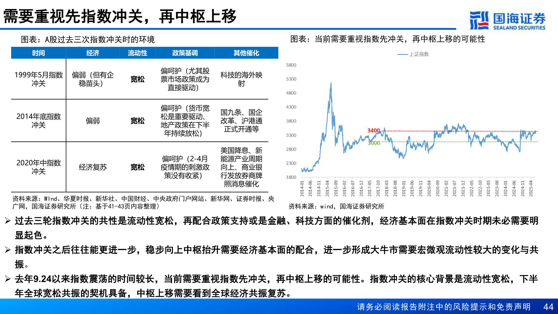 咨询大家需要重视先指数冲关，再中枢上移