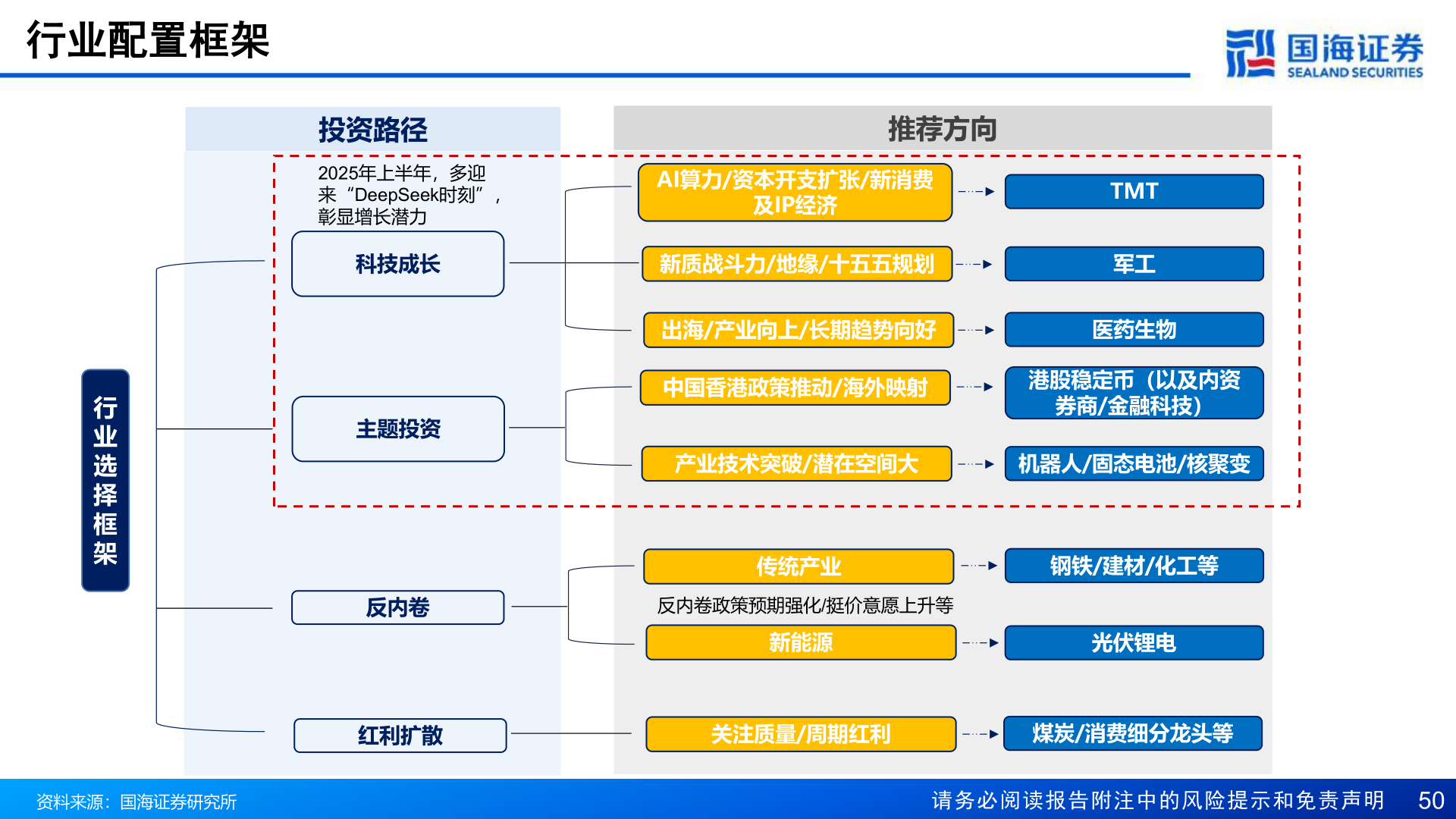 咨询下各位行业配置框架