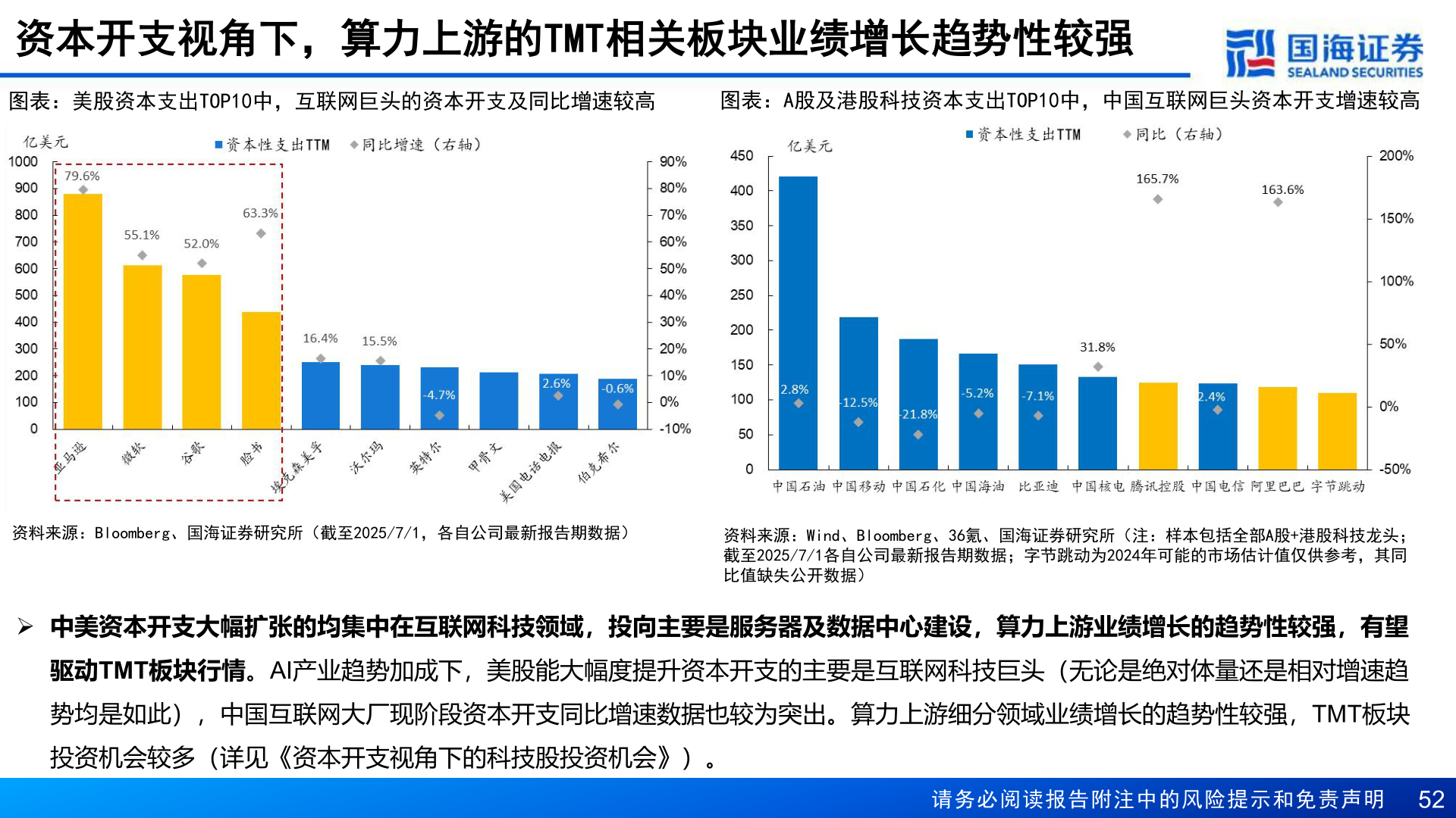 如何才能资本开支视角下，算力上游的TMT相关板块业绩增长趋势性较强
