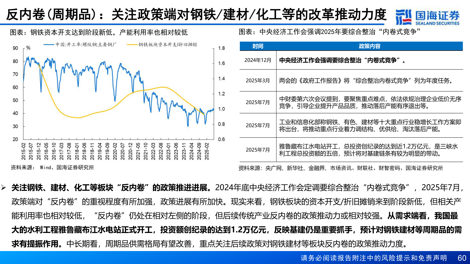 想关注一下反内卷(周期品)：关注政策端对钢铁/建材/化工等的改革推动力度
