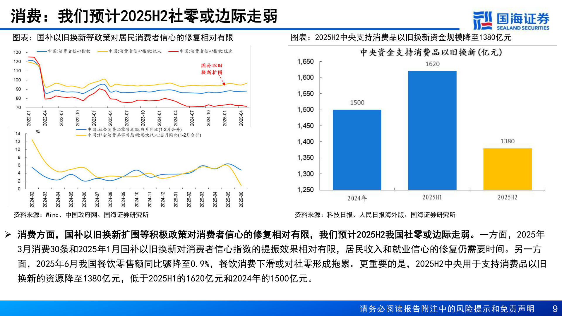 想问下各位网友消费：我们预计2025H2社零或边际走弱