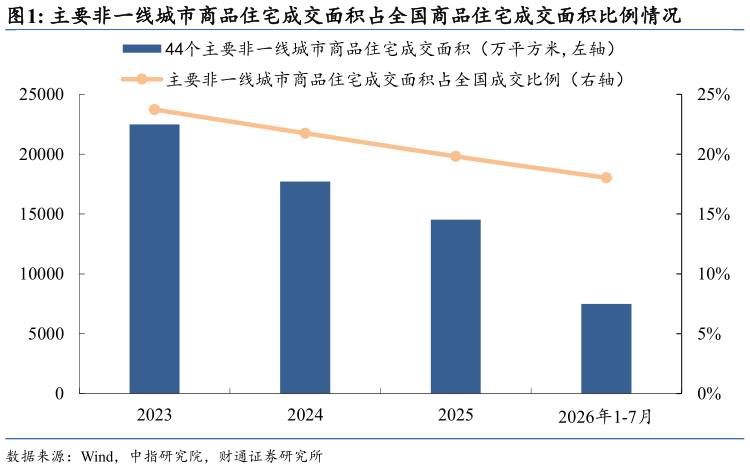 想问下各位网友主要非一线城市商品住宅成交面积占全国商品住宅成交面积比例情况