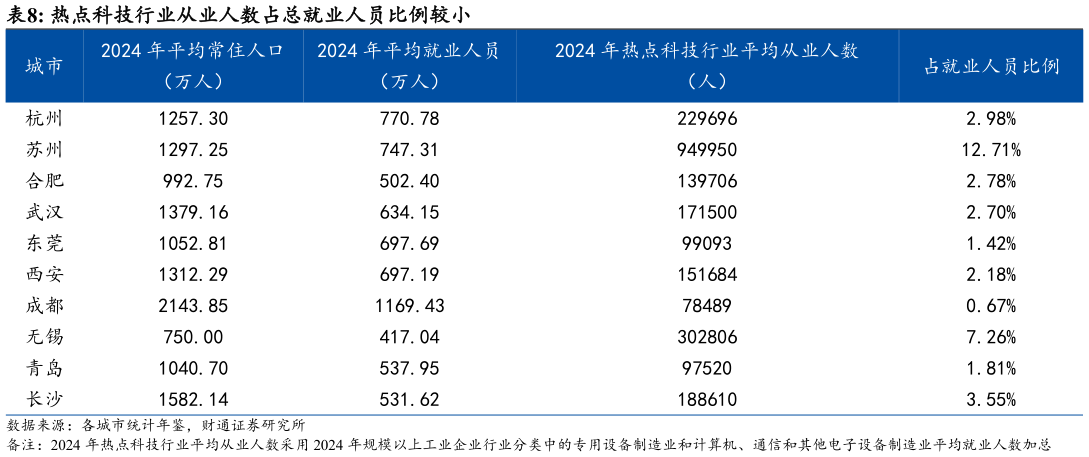 谁知道热点科技行业从业人数占总就业人员比例较小