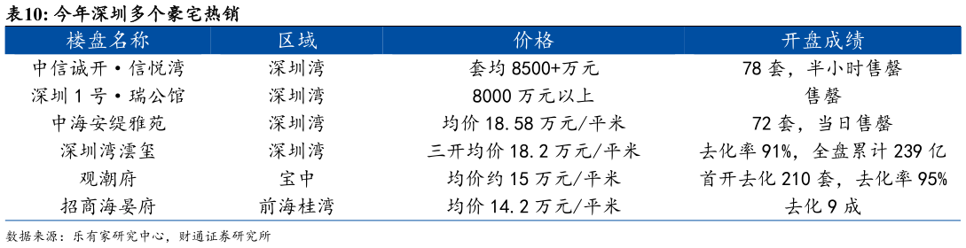 如何解释今年深圳多个豪宅热销