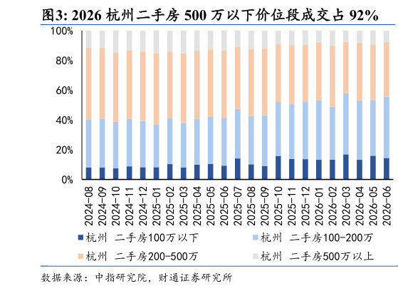 谁知道2026 杭州二手房 500 万以下价位段成交占 92%