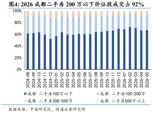 如何才能2026 成都二手房 200 万以下价位段成交占 92%