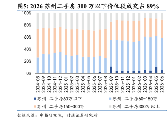 怎样理解2026 苏州二手房 300 万以下价位段成交占 89%