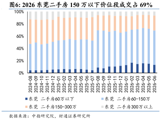 我想了解一下2026 东莞二手房 150 万以下价位段成交占 69%