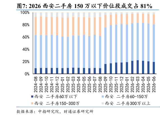 请问一下2026 西安二手房 150 万以下价位段成交占 81%