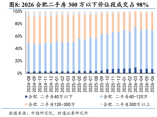 各位网友请教一下2026 合肥二手房 300 万以下价位段成交占 98%
