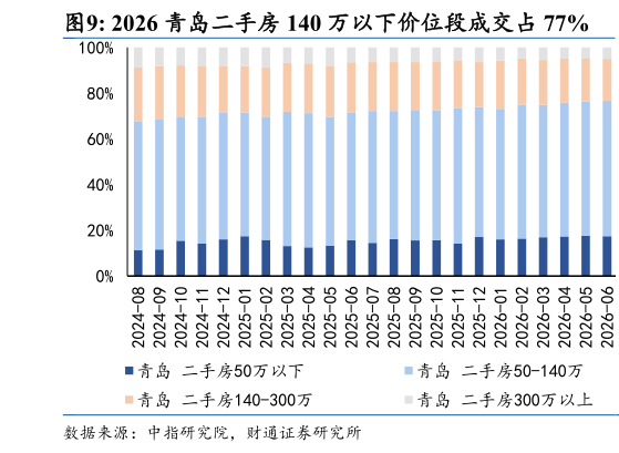 请问一下2026 青岛二手房 140 万以下价位段成交占 77%