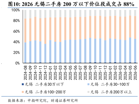 想关注一下2026 无锡二手房 200 万以下价位段成交占 88%