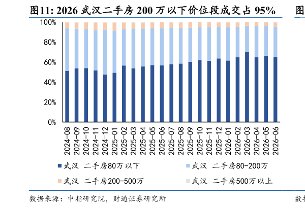 各位网友请教一下2026 武汉二手房 200 万以下价位段成交占 95%    2026 长沙二手房 120 万以下价位段成交占 77%