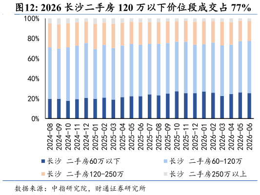 咨询下各位2026 长沙二手房 120 万以下价位段成交占 77%